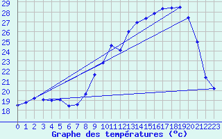 Courbe de tempratures pour Dole-Tavaux (39)