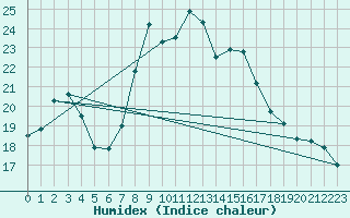 Courbe de l'humidex pour Cardinham