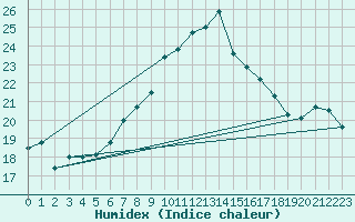 Courbe de l'humidex pour La Dle (Sw)