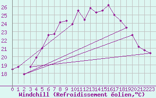 Courbe du refroidissement olien pour Olands Sodra Udde
