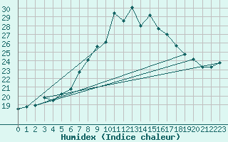 Courbe de l'humidex pour Weinbiet