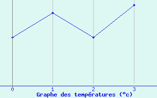 Courbe de tempratures pour Har-knaan