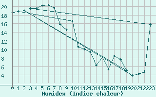 Courbe de l'humidex pour Whyalla Airport Aws