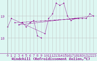 Courbe du refroidissement olien pour Llanes