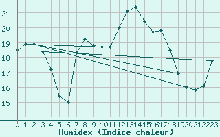 Courbe de l'humidex pour Ile d'Yeu - Saint-Sauveur (85)