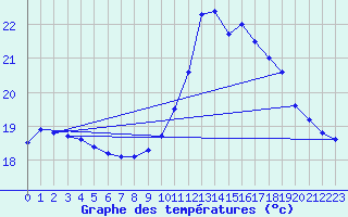 Courbe de tempratures pour Ploudalmezeau (29)