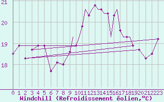 Courbe du refroidissement olien pour Gibraltar (UK)