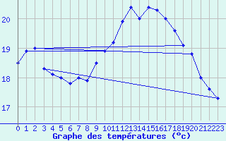 Courbe de tempratures pour Quimper (29)