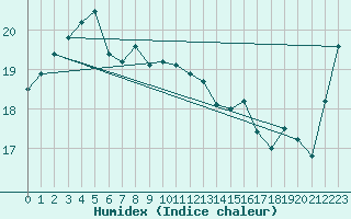 Courbe de l'humidex pour Montague Island Lighthou