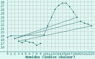 Courbe de l'humidex pour Langres (52) 