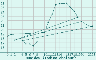 Courbe de l'humidex pour Bujarraloz