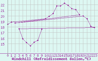 Courbe du refroidissement olien pour Biarritz (64)