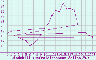 Courbe du refroidissement olien pour Courcouronnes (91)