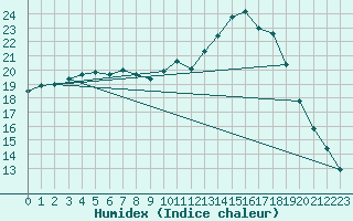 Courbe de l'humidex pour Nostang (56)