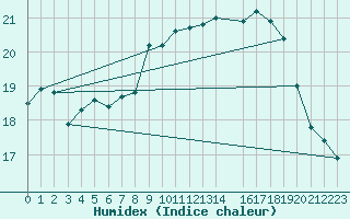 Courbe de l'humidex pour Malbosc (07)