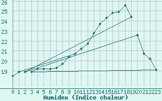 Courbe de l'humidex pour Landivisiau (29)