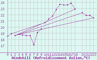 Courbe du refroidissement olien pour Recoubeau (26)
