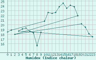 Courbe de l'humidex pour Salon-de-Provence (13)