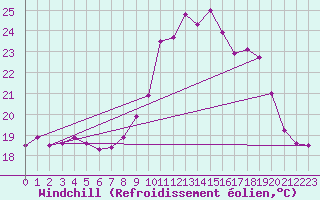 Courbe du refroidissement olien pour Cap Cpet (83)
