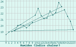 Courbe de l'humidex pour Dunkerque (59)