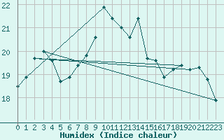 Courbe de l'humidex pour Hano