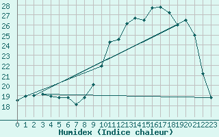 Courbe de l'humidex pour Petiville (76)