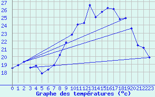 Courbe de tempratures pour Ile du Levant (83)