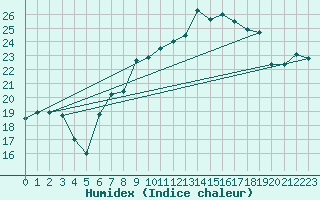 Courbe de l'humidex pour Retie (Be)