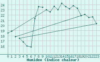 Courbe de l'humidex pour Motril