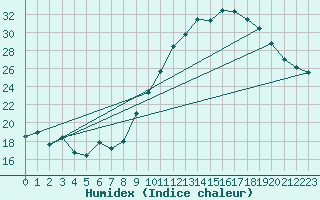 Courbe de l'humidex pour Brive-Souillac (19)