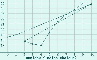 Courbe de l'humidex pour Gttingen