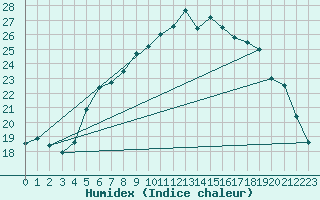 Courbe de l'humidex pour Wiesenburg