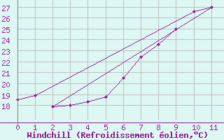 Courbe du refroidissement olien pour Andau