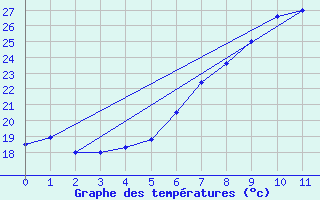 Courbe de tempratures pour Andau