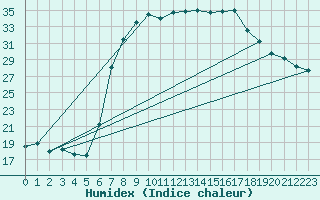 Courbe de l'humidex pour Voorschoten