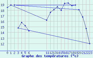 Courbe de tempratures pour Chivres (Be)