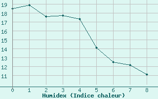 Courbe de l'humidex pour Pietarsaari Kallan