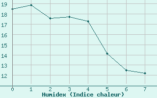 Courbe de l'humidex pour Pietarsaari Kallan