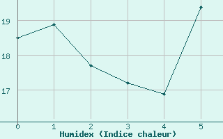 Courbe de l'humidex pour Gttingen