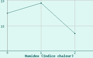 Courbe de l'humidex pour Gttingen