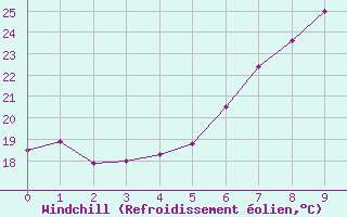 Courbe du refroidissement olien pour Andau