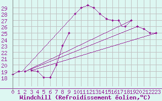 Courbe du refroidissement olien pour Jijel Achouat