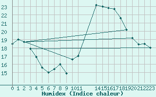 Courbe de l'humidex pour Remich (Lu)