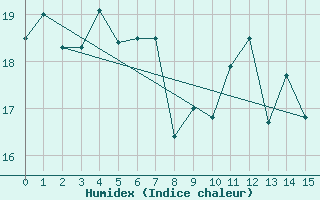 Courbe de l'humidex pour Falsterbo A