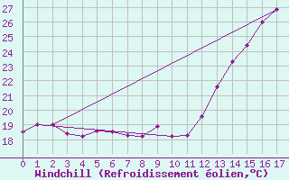 Courbe du refroidissement olien pour Santiago
