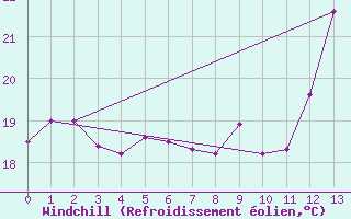 Courbe du refroidissement olien pour Santiago