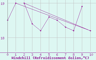 Courbe du refroidissement olien pour Santiago