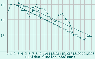 Courbe de l'humidex pour San Fernando