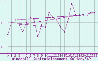 Courbe du refroidissement olien pour Toulon (83)