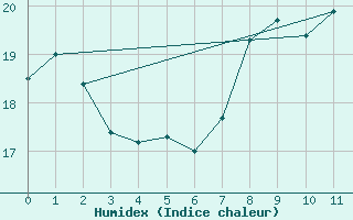 Courbe de l'humidex pour Korsnas Bredskaret